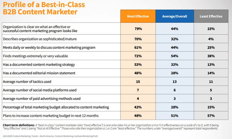 Best-in-Class B2B Content Marketers - What it takes?